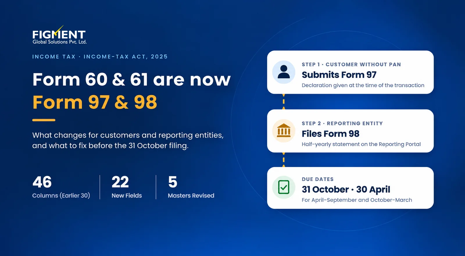 Form 60 and 61 Are Now Form 97 and 98