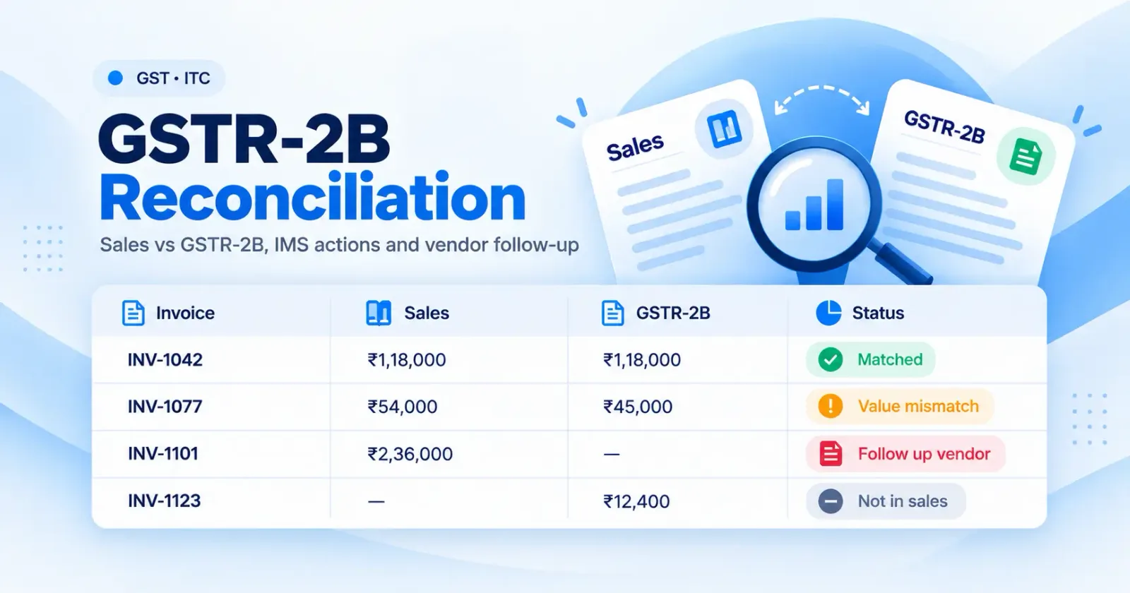 GSTR-2B reconciliation table comparing invoices in books with GSTR-2B, showing matched, value mismatch, vendor follow-up and not-in-books statuses