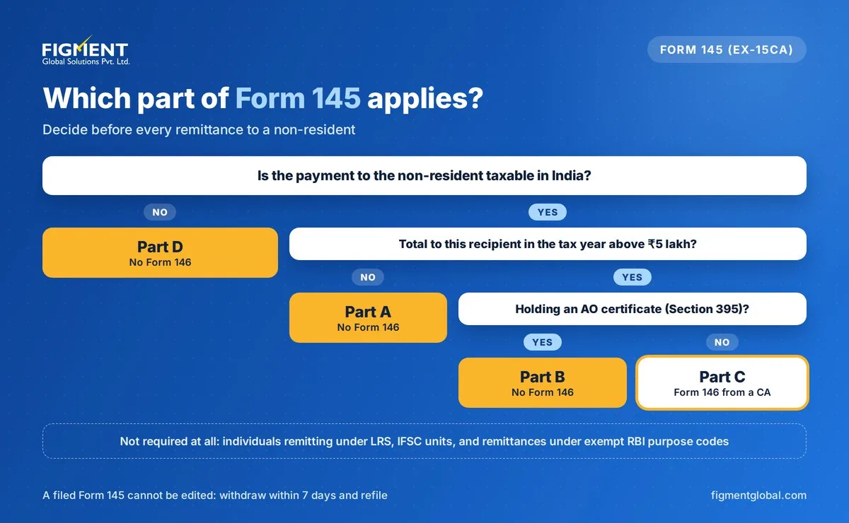 Decision chart for choosing Form 145 Part A, B, C or D for a foreign remittance