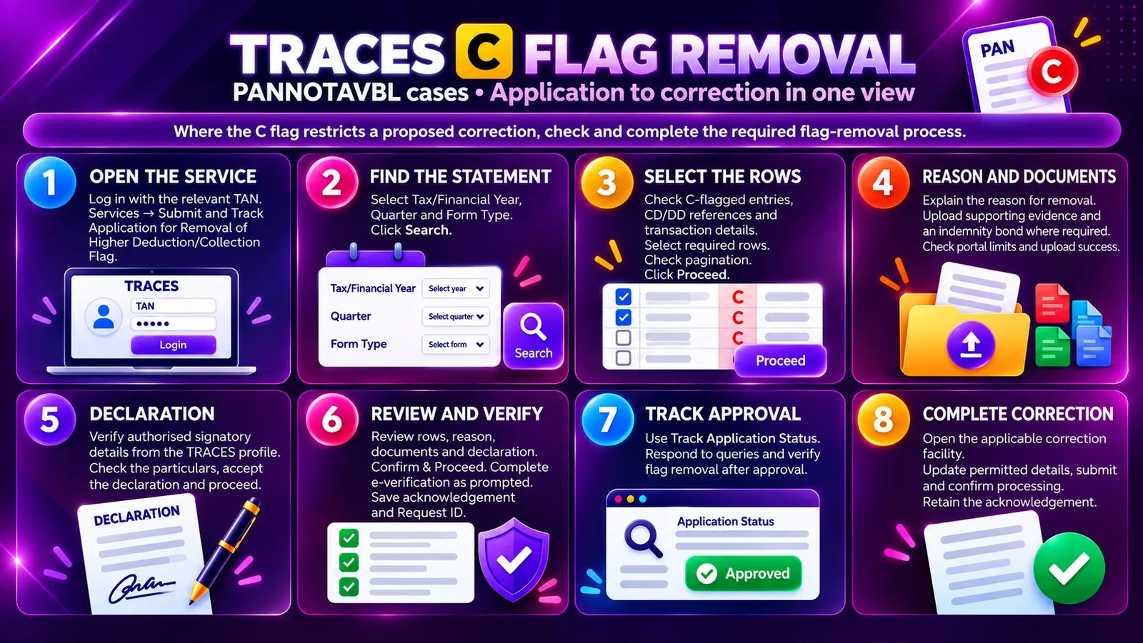 Traces overview