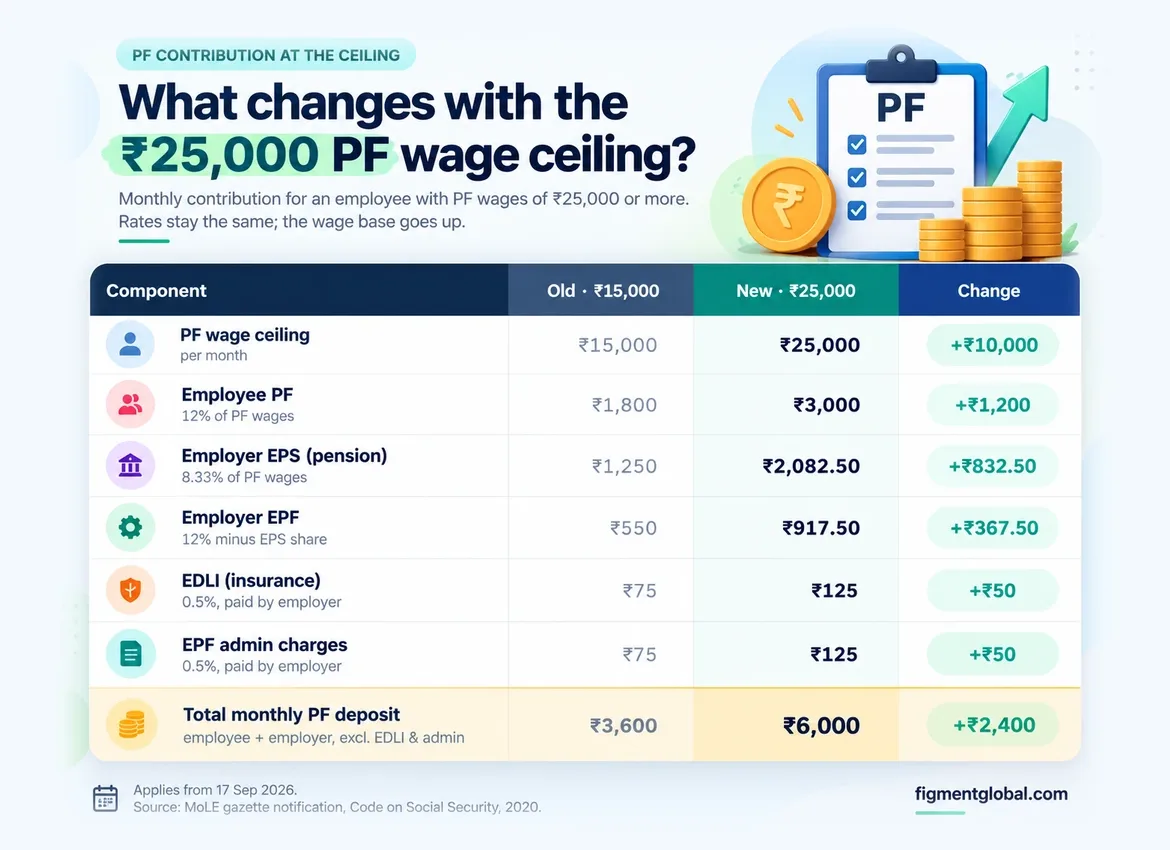 PF, EPS and EDLI contribution at ₹15,000 vs ₹25,000 wage ceiling