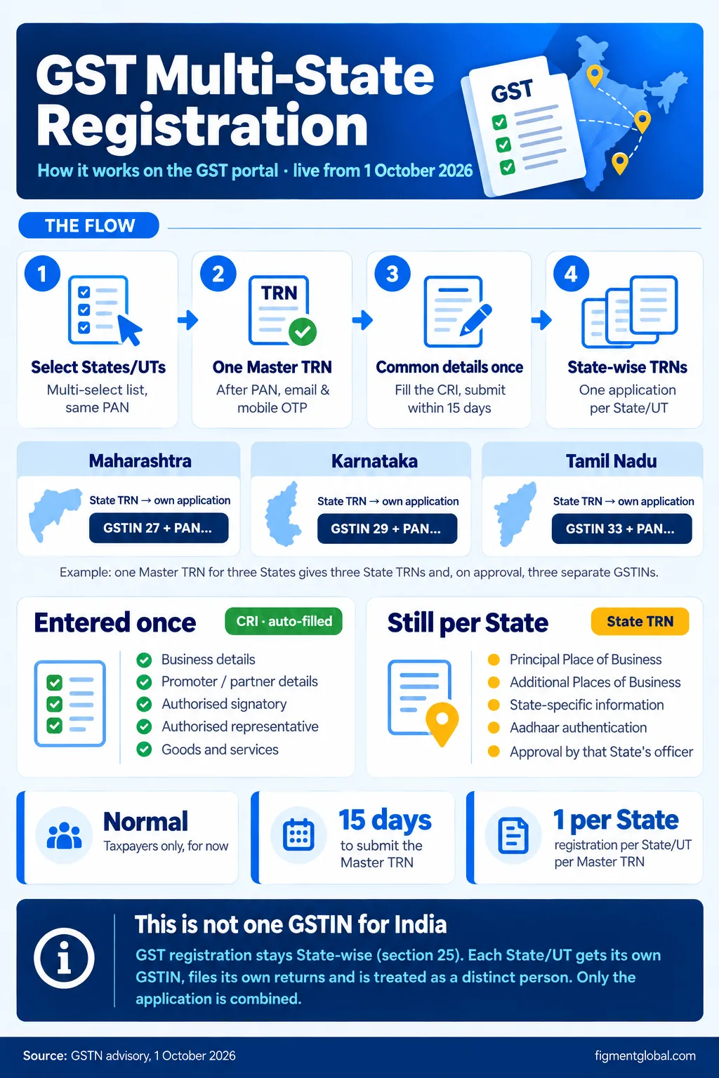 GST multi-state registration summary: select States, one Master TRN, common details entered once, State-wise TRNs and separate GSTINs