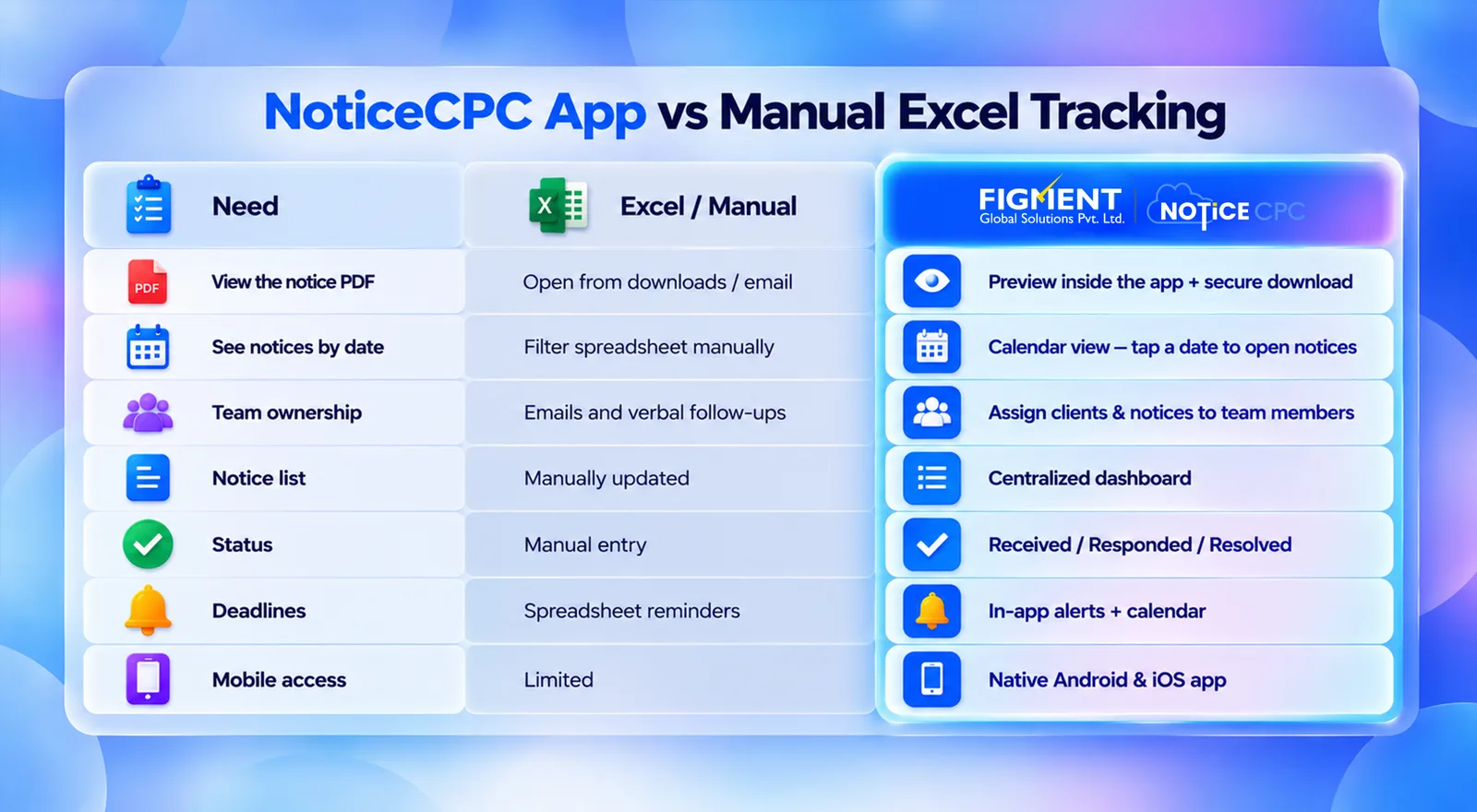 NoticeCPC APP VS Manual Excel