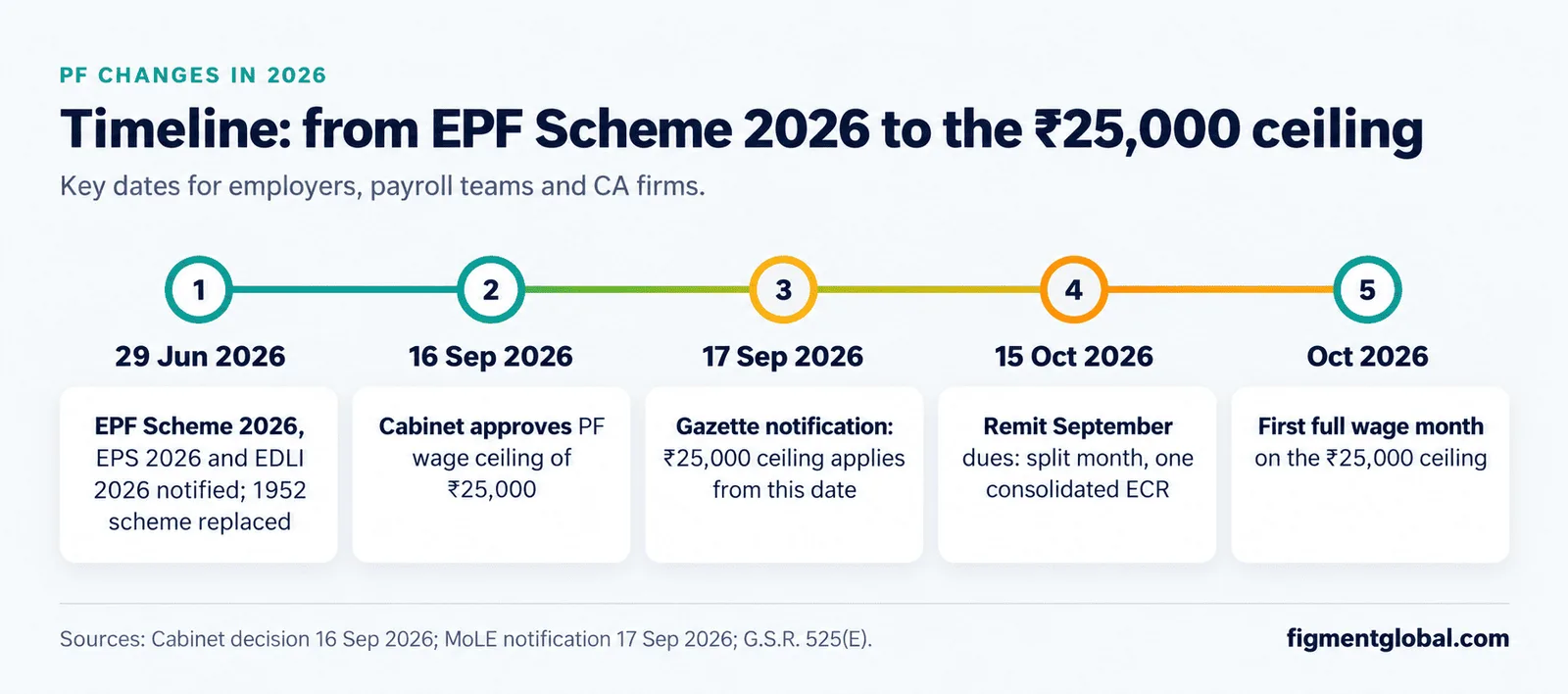 Timeline of PF changes in 2026 from EPF Scheme 2026 to the ₹25,000 wage ceiling