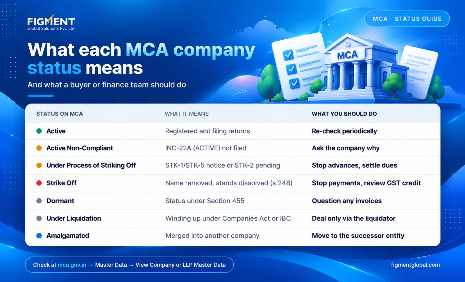 What each MCA company status means and what a buyer should do