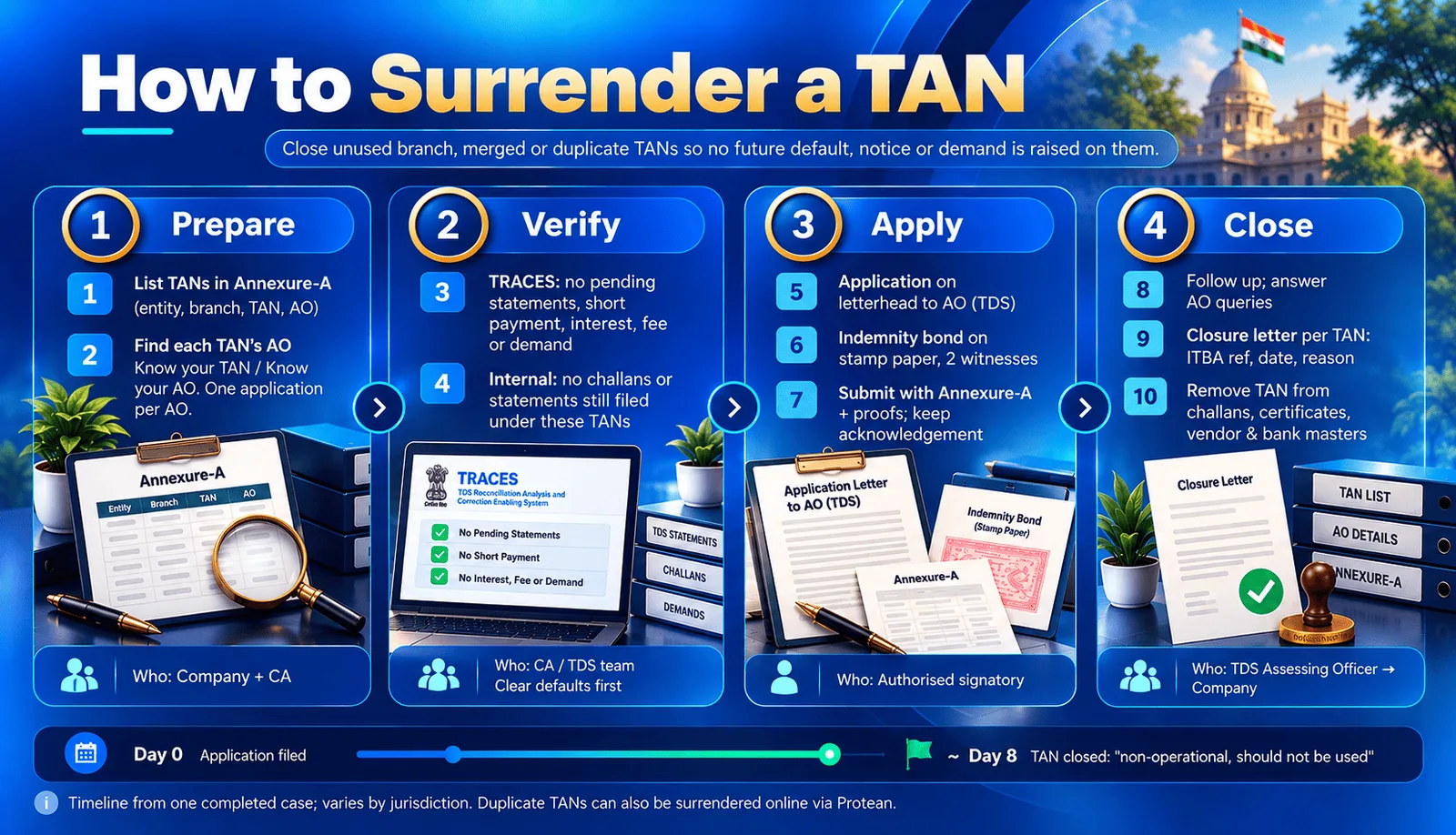 TAN surrender workflow: prepare, verify on TRACES, apply to the TDS Assessing Officer, receive the closure letter