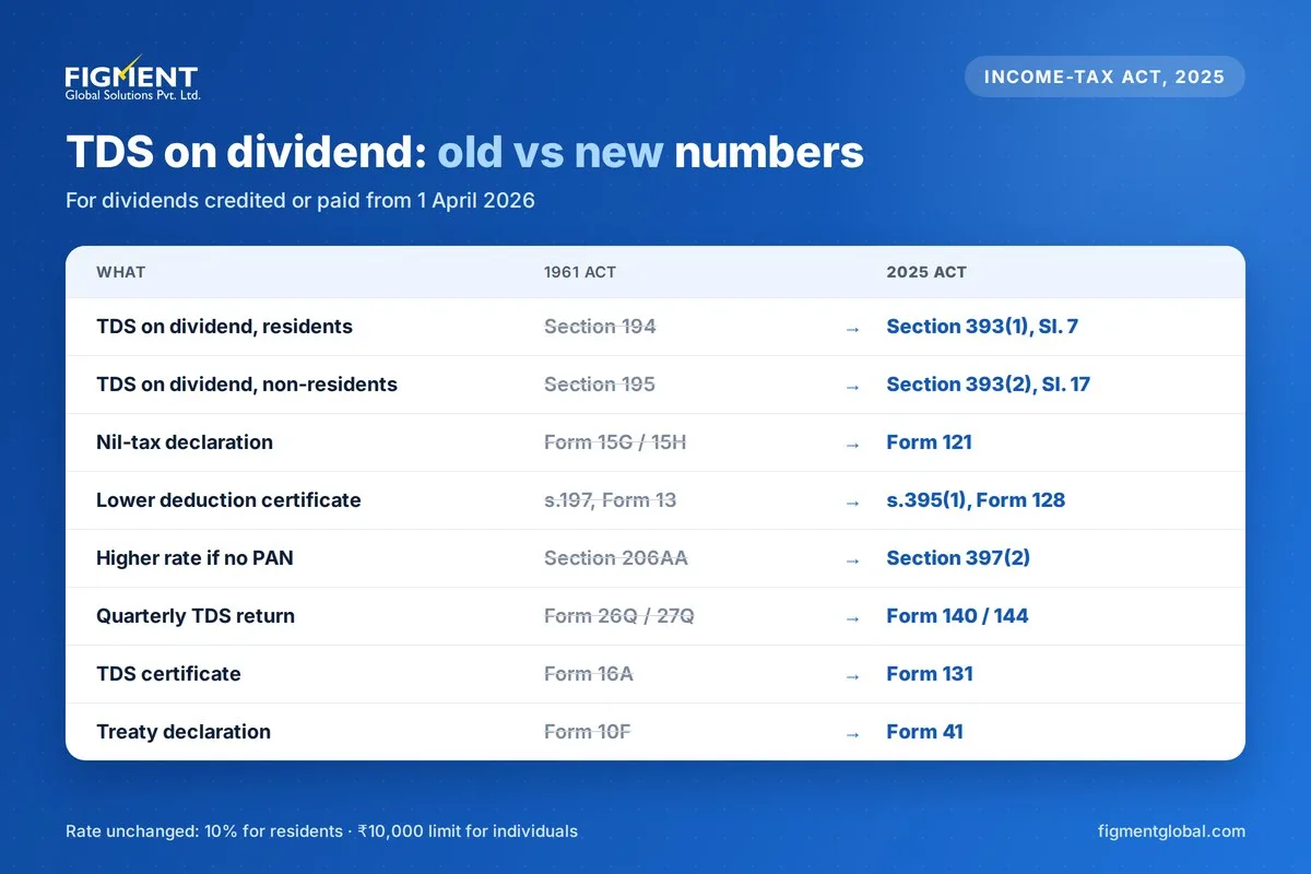 Old vs new section and form numbers for TDS on dividend under the Income-tax Act, 2025