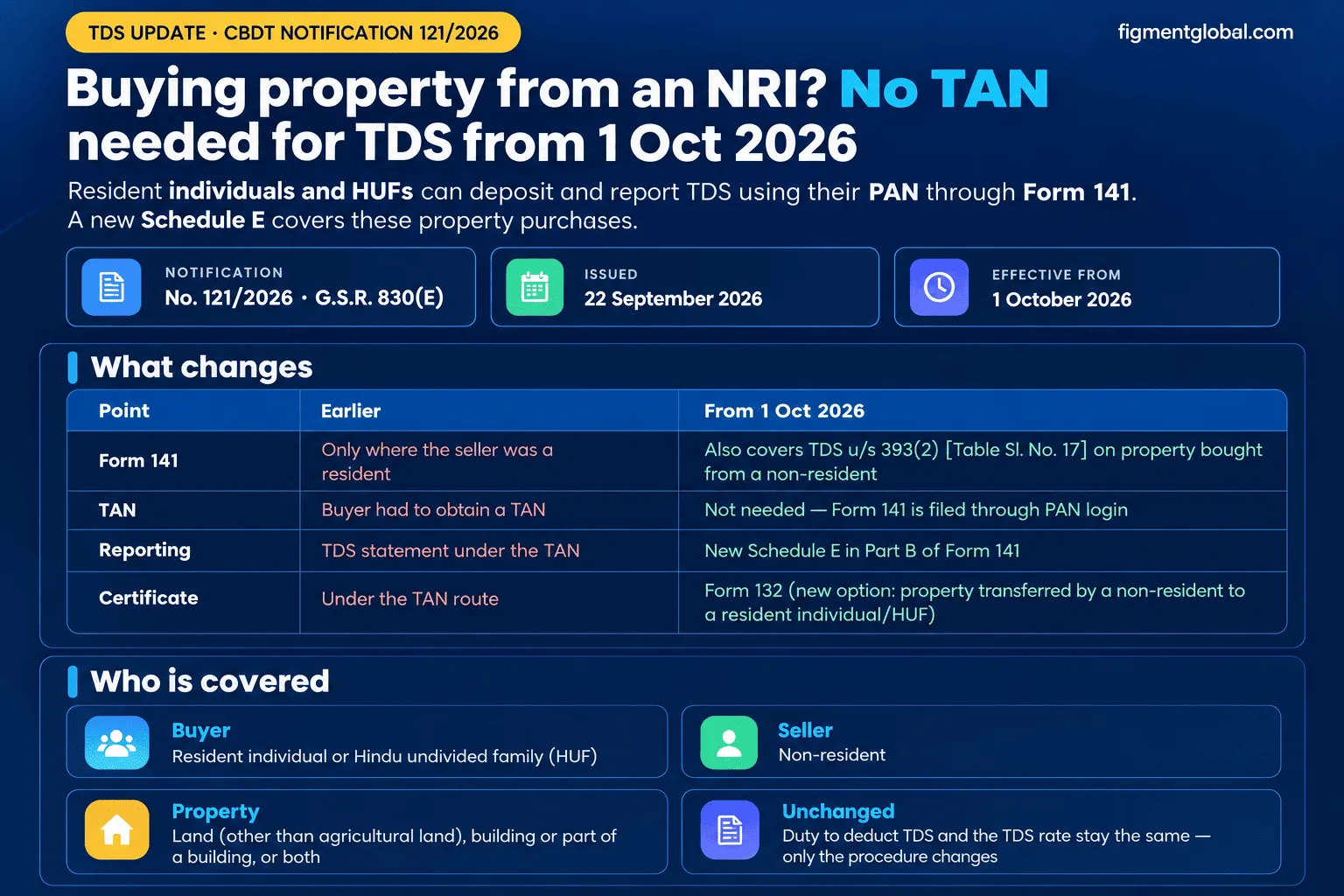 CBDT Notification 121/2026: resident individuals and HUFs can deposit TDS on property bought from an NRI using PAN in Form 141, without TAN, from 1 October 2026