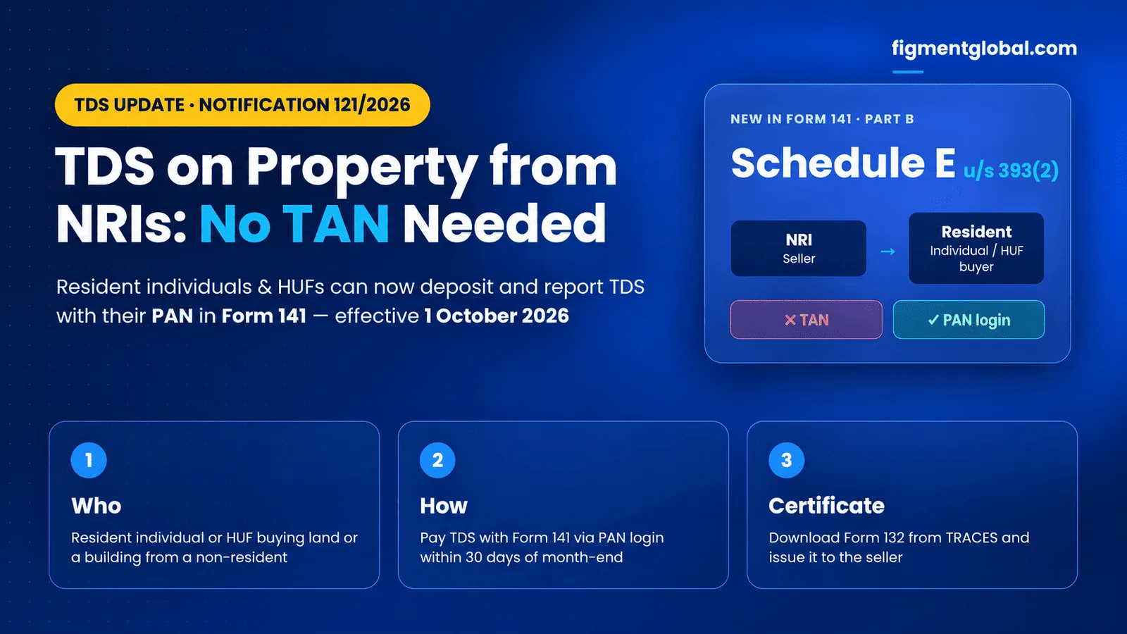 Infographic of CBDT Notification 121/2026: who is covered, Schedule E details and filing steps for TDS on property bought from an NRI