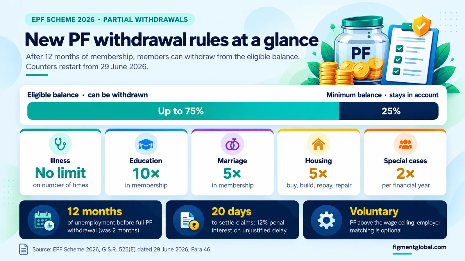 EPF Scheme 2026 partial withdrawal limits for illness, education, marriage and housing