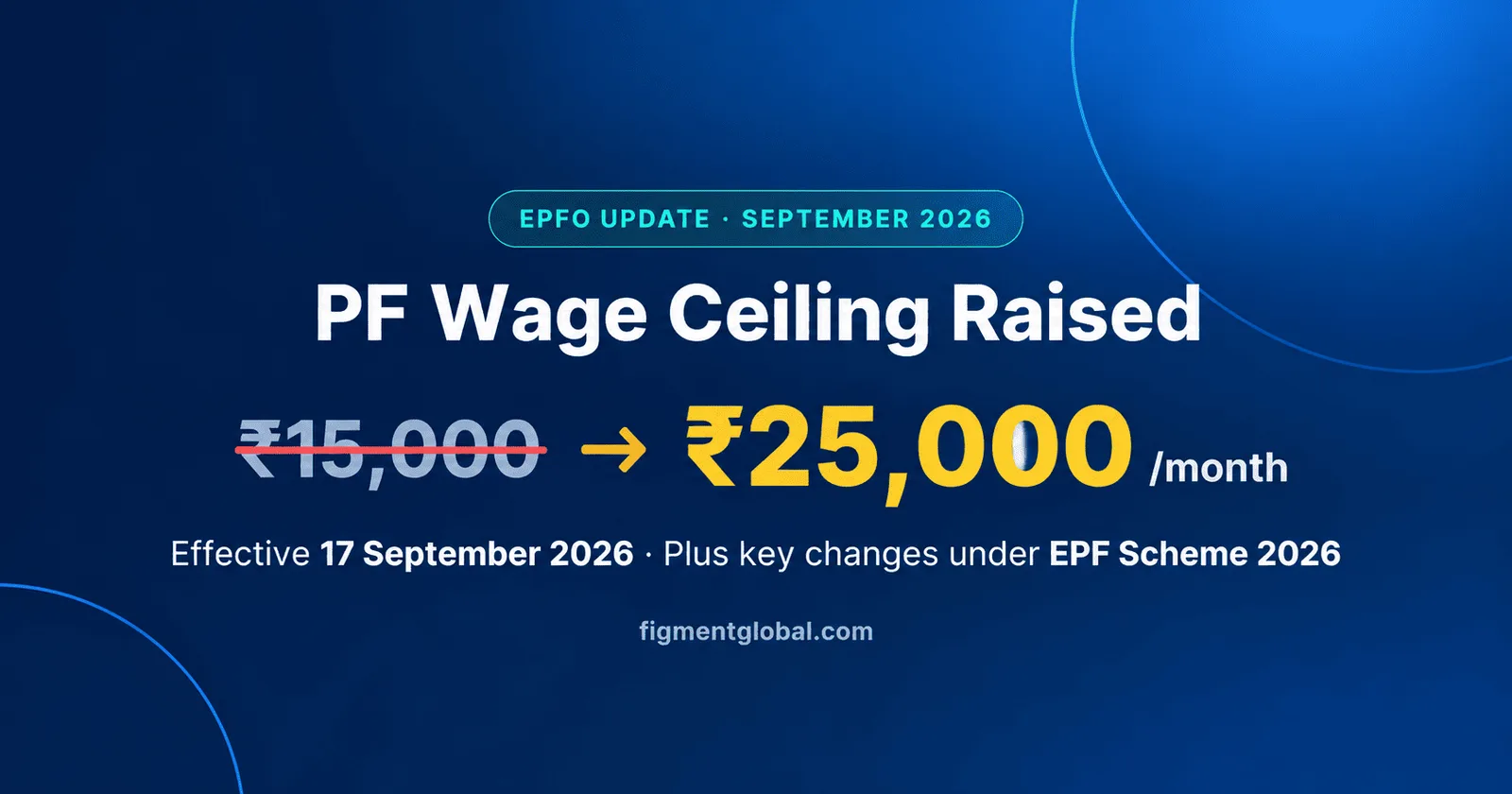 PF wage ceiling raised from ₹15,000 to ₹25,000 from 17 September 2026