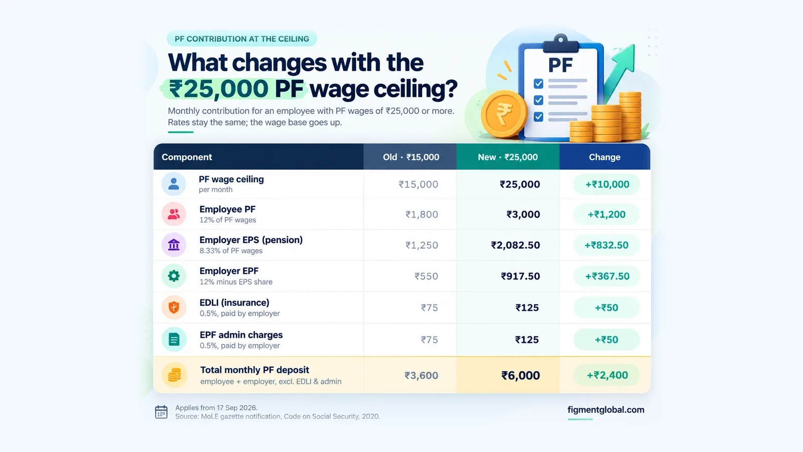 PF, EPS and EDLI contribution at ₹15,000 vs ₹25,000 wage ceiling