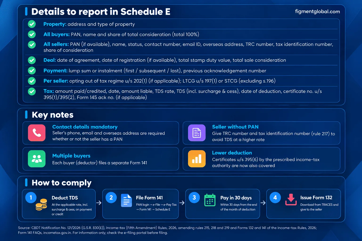 Details to report in Form 141 Schedule E, key notes and four steps to deposit TDS on property bought from a non-resident