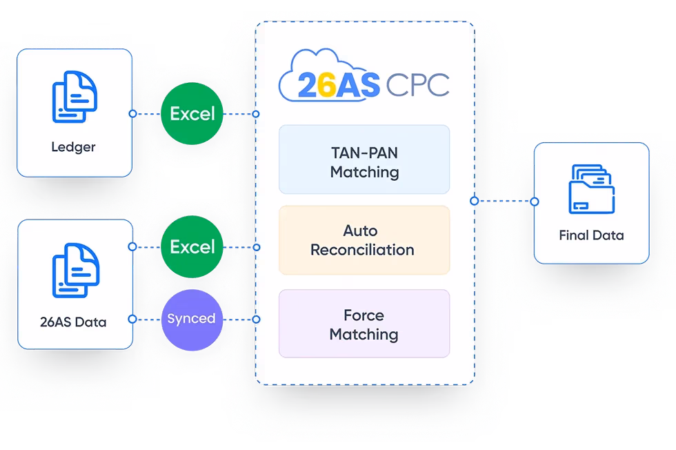 26AS CPC workflow: ledger and 26AS data flow through TAN-PAN matching, auto reconciliation and force matching to final data